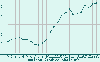 Courbe de l'humidex pour Millau - Soulobres (12)