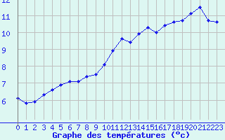 Courbe de tempratures pour Trappes (78)