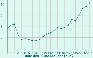 Courbe de l'humidex pour Renwez (08)