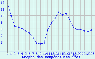 Courbe de tempratures pour Blois (41)