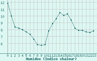 Courbe de l'humidex pour Blois (41)