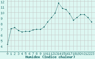 Courbe de l'humidex pour Grardmer (88)