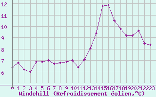 Courbe du refroidissement olien pour Dijon / Longvic (21)