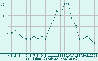 Courbe de l'humidex pour Brive-Souillac (19)