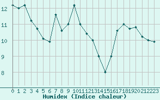 Courbe de l'humidex pour Calvi (2B)