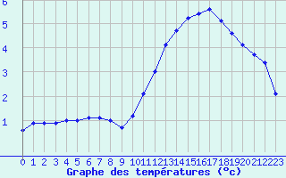 Courbe de tempratures pour Lyon - Bron (69)