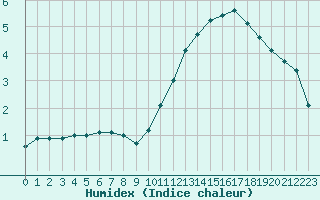 Courbe de l'humidex pour Lyon - Bron (69)