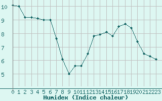 Courbe de l'humidex pour Tarbes (65)