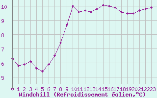 Courbe du refroidissement olien pour La Chapelle-Montreuil (86)