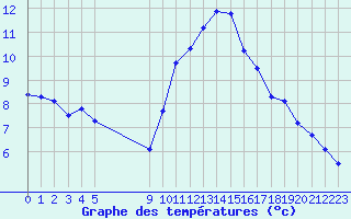 Courbe de tempratures pour Vias (34)