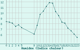 Courbe de l'humidex pour Vias (34)