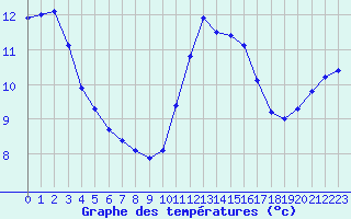 Courbe de tempratures pour Gurande (44)