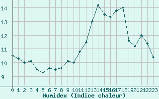 Courbe de l'humidex pour La Baeza (Esp)