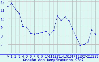 Courbe de tempratures pour Saint-Philbert-sur-Risle (27)