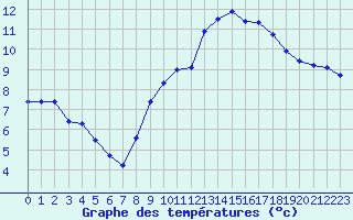 Courbe de tempratures pour Pordic (22)