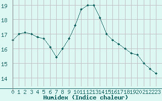 Courbe de l'humidex pour Hohrod (68)