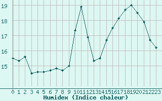 Courbe de l'humidex pour Bziers-Centre (34)