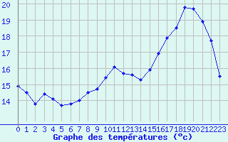 Courbe de tempratures pour Melun (77)