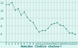 Courbe de l'humidex pour Ile d'Yeu - Saint-Sauveur (85)