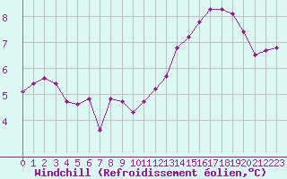 Courbe du refroidissement olien pour Paris Saint-Germain-des-Prs (75)