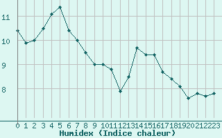 Courbe de l'humidex pour Liefrange (Lu)