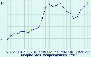 Courbe de tempratures pour Montlimar (26)