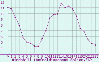 Courbe du refroidissement olien pour Angers-Beaucouz (49)
