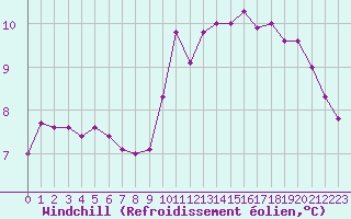 Courbe du refroidissement olien pour Blois (41)