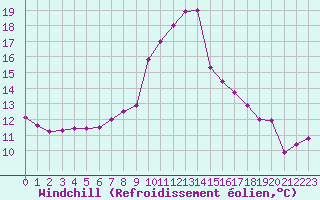 Courbe du refroidissement olien pour Nantes (44)