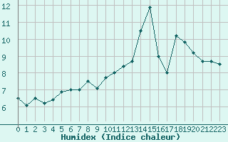 Courbe de l'humidex pour Lons-le-Saunier (39)