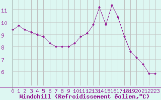Courbe du refroidissement olien pour Sgur-le-Chteau (19)