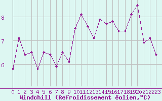 Courbe du refroidissement olien pour Pontoise - Cormeilles (95)