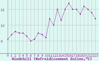 Courbe du refroidissement olien pour Chailles (41)