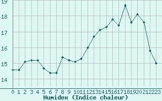 Courbe de l'humidex pour Pointe de Socoa (64)