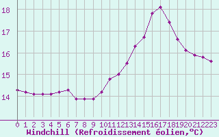 Courbe du refroidissement olien pour Vernouillet (78)
