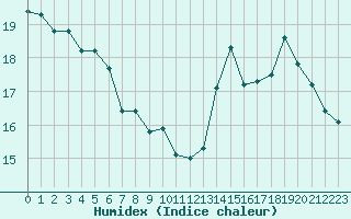 Courbe de l'humidex pour Albi (81)