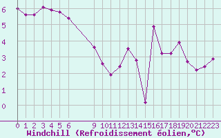 Courbe du refroidissement olien pour Variscourt (02)