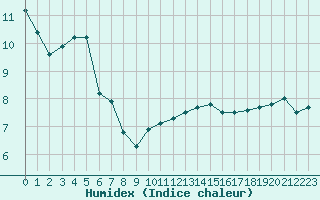 Courbe de l'humidex pour Le Touquet (62)