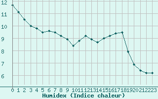 Courbe de l'humidex pour Auxerre-Perrigny (89)