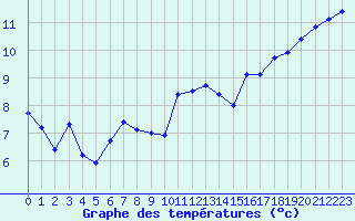 Courbe de tempratures pour Quimper (29)