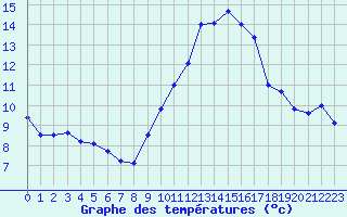 Courbe de tempratures pour Ambrieu (01)