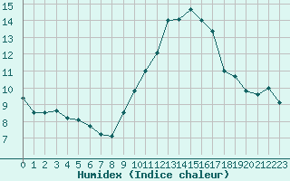 Courbe de l'humidex pour Ambrieu (01)