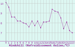 Courbe du refroidissement olien pour Gurande (44)