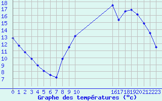 Courbe de tempratures pour Douzy (08)