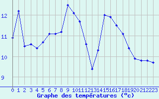 Courbe de tempratures pour Solenzara - Base arienne (2B)