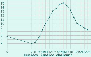 Courbe de l'humidex pour San Chierlo (It)