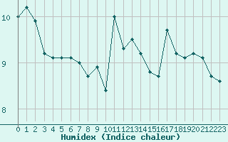 Courbe de l'humidex pour Brest (29)