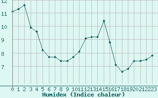 Courbe de l'humidex pour Cerisiers (89)