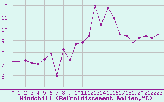 Courbe du refroidissement olien pour Porquerolles (83)
