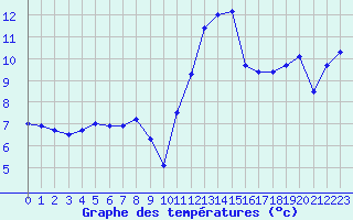 Courbe de tempratures pour Ambrieu (01)